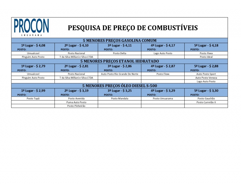 Foto da matéria Lista do Procon com os menores preços de combustíveis varia R$ 0,31