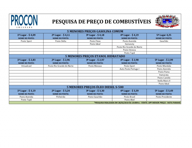 Foto da matéria Procon atualiza lista com os menores preços de combustíveis