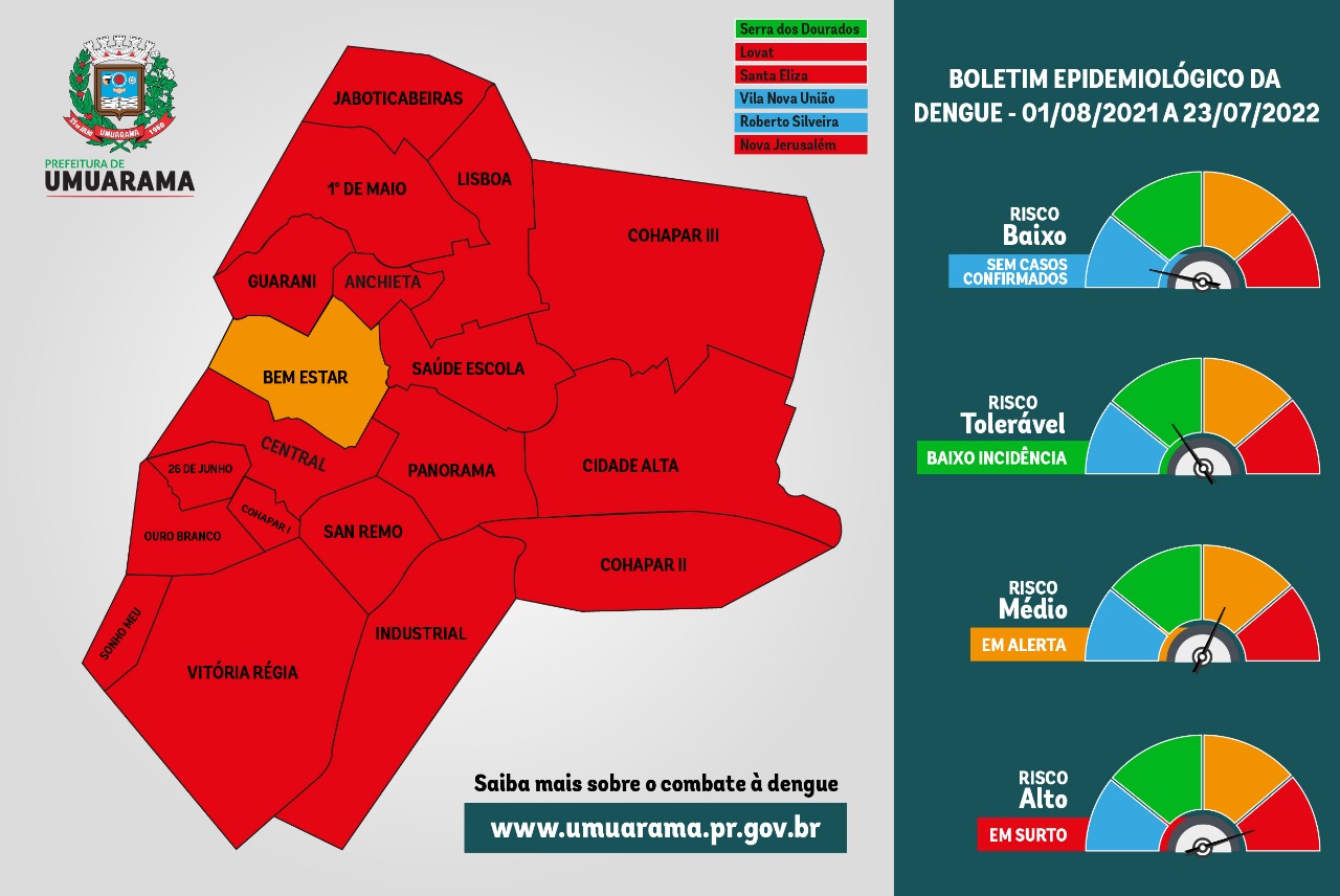 Foto da matéria Com mais 55 positivos, dengue acumula 1.511 casos desde agosto/21