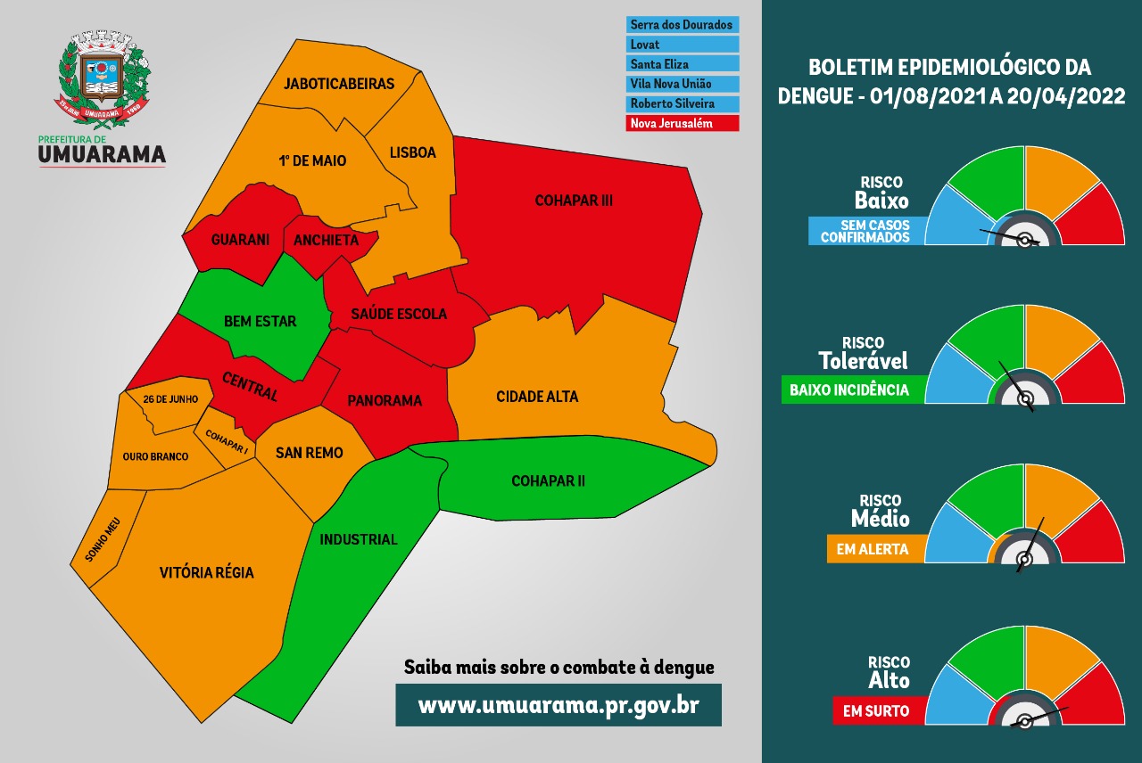 Foto da matéria Boletim semanal registra mais 81 casos confirmados de dengue